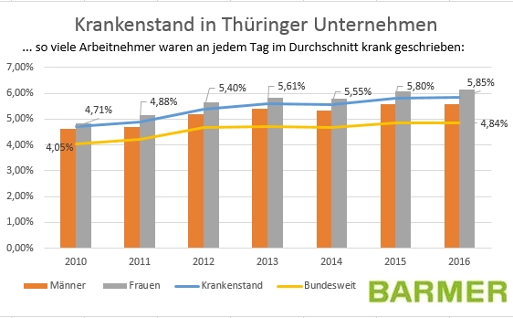 Infografik: Krankenstand in Thüringer Unternehmen