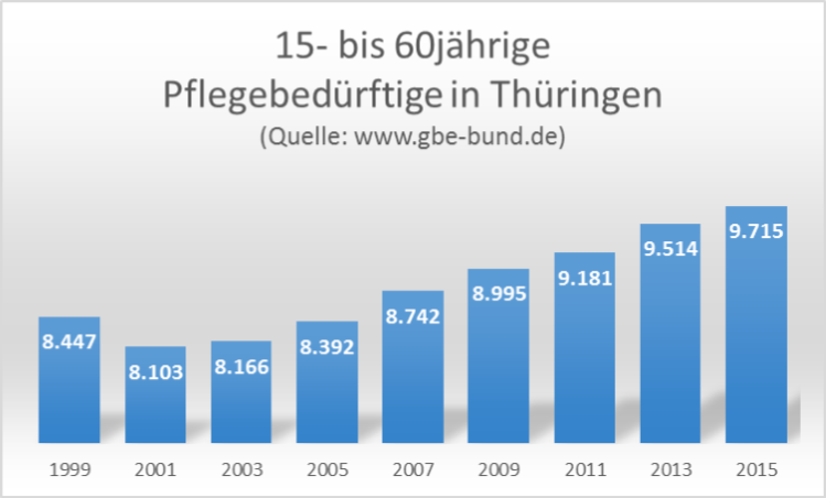 Pflegebedürftige in Thüringen im Alter 15 bis 60 Jahre