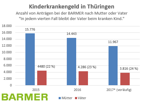 Infografik: Kinderkrankengeld in Thüringen 2015-2017