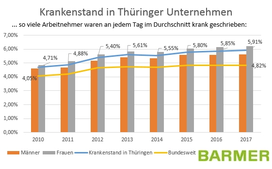 Infografik: Krankenstand in Thüringer Unternehmen