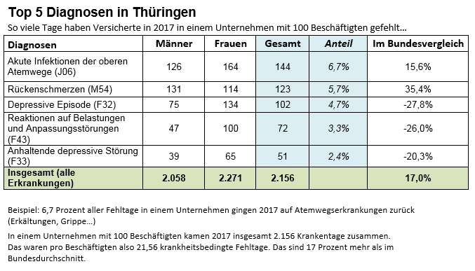 Infografik: Top 5 Diagnosen in Thüringen