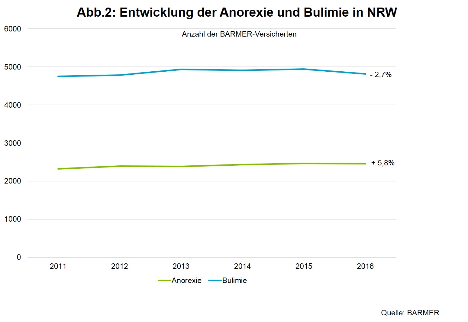 Grafik: Entwicklung der Anorexie und Bulimie in NRW