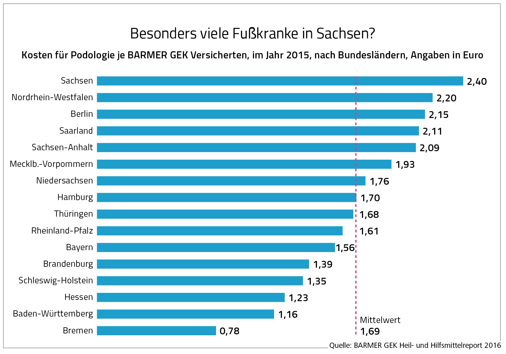 Die Grafik zeigt die Kosten für Podologie je Barmer GEK Versicherten, im Jahr 2015, nach Bundesländern.