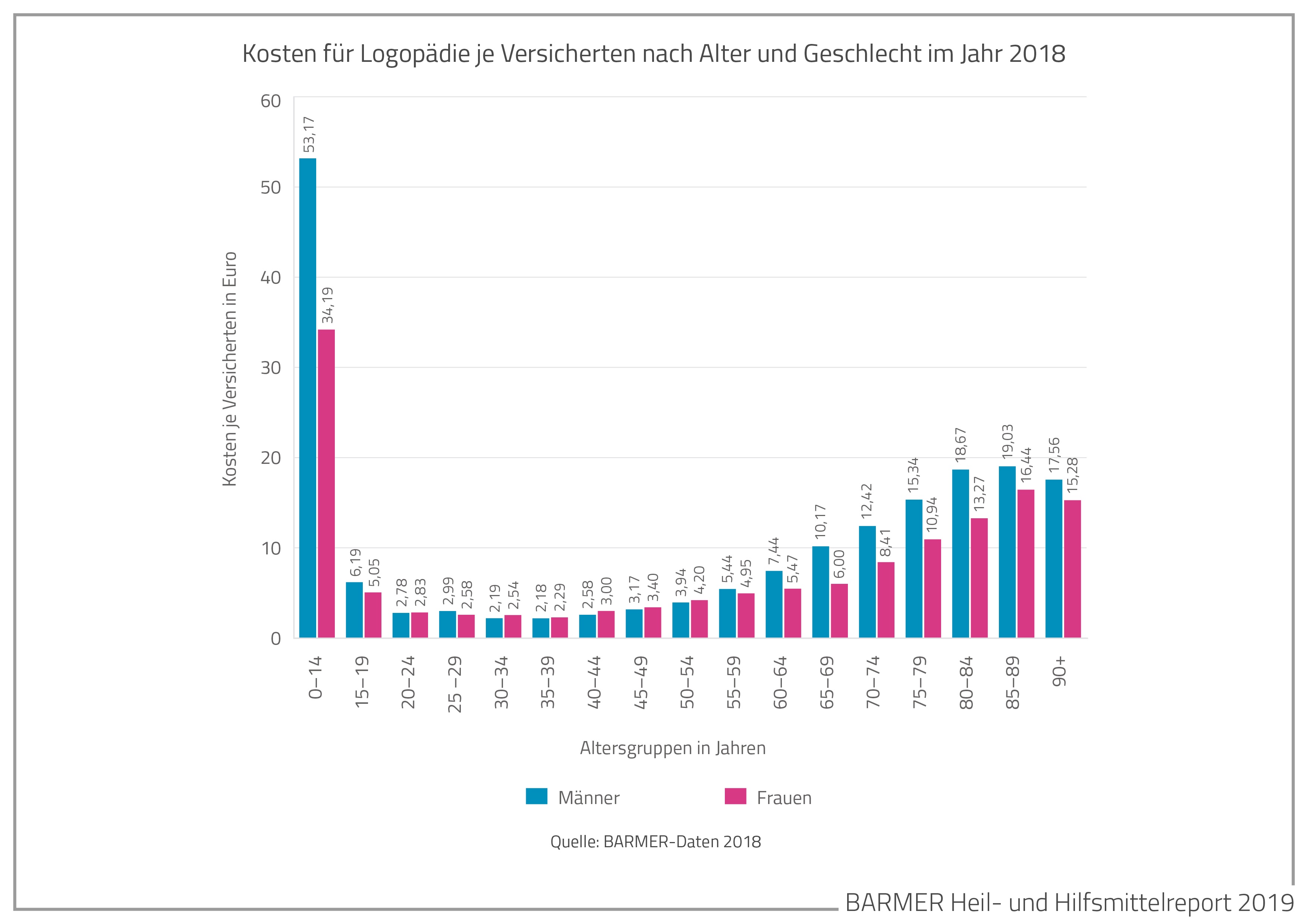 Die Grafik zeigt die Kosten für Logopädie je Versicherten nach Alter und Geschlecht im Jahr 2018