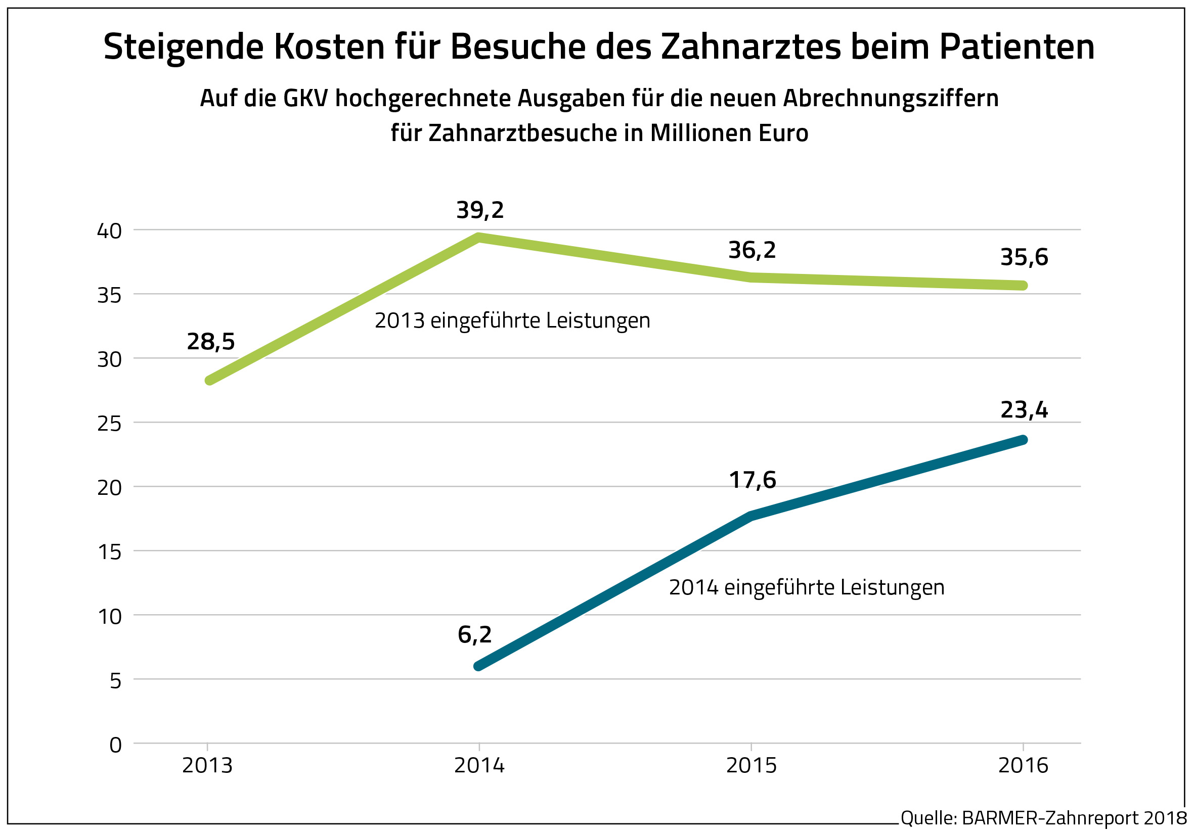 Die Grafik zeigt die hochgerechneten Ausgaben für die neuen Abrechnungsziffern für Zahnarztbesuche in Millionen Euro
