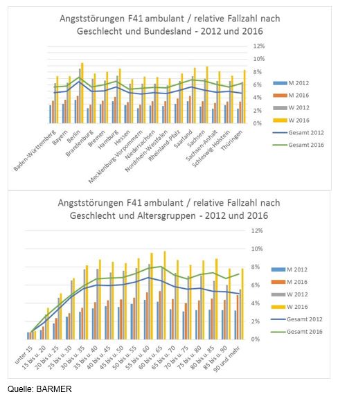 Angststörungen : relative Fallzahlen nach Alter, Gechlecht und Bundesland