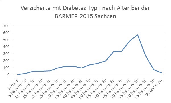 Diagramm zeigt die Anzahl der Versicherten der Barmer mit Diabetes Typ I in Sachsen