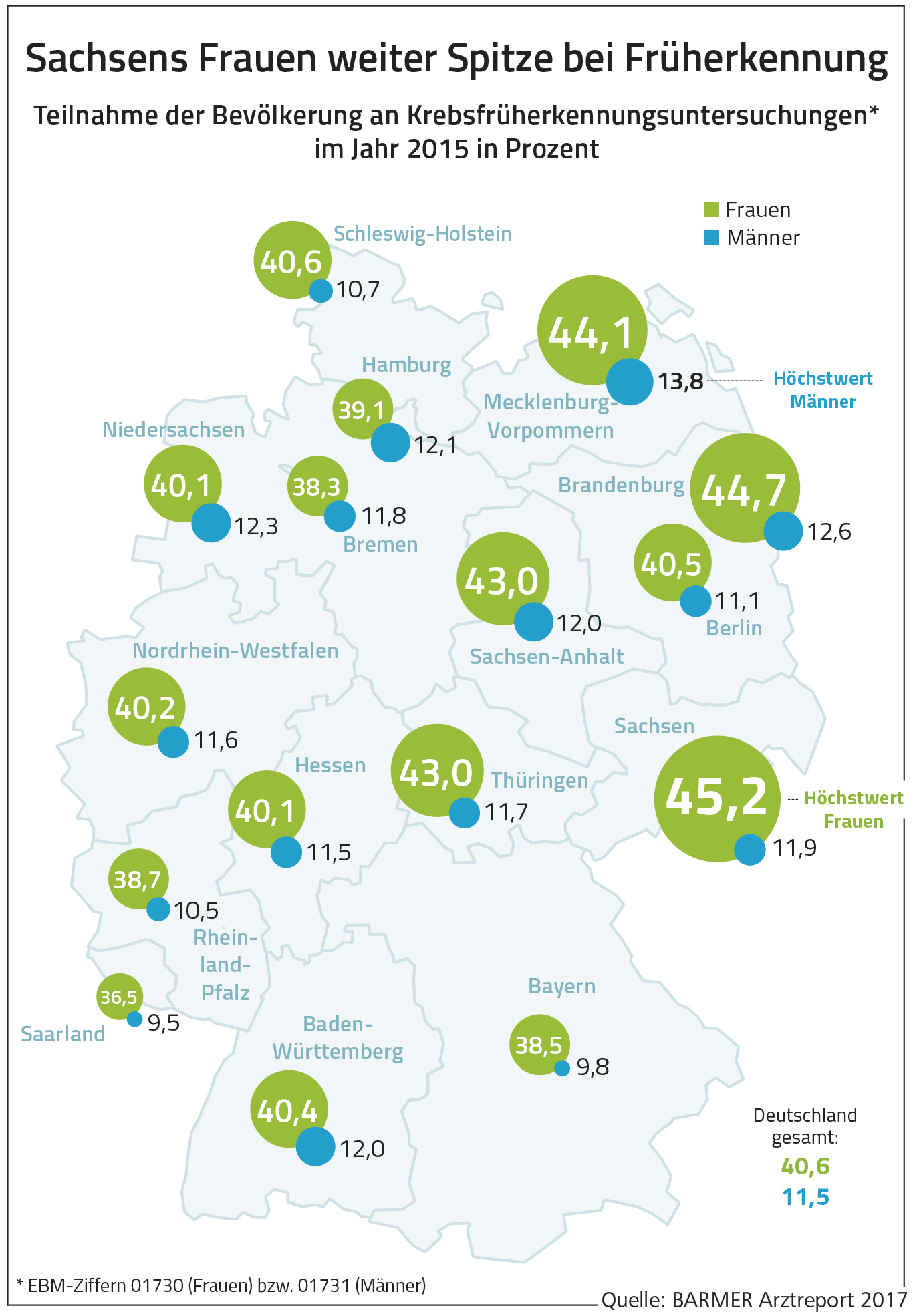 Grafik zeigt: Sachsen bei Früherkennung im Bundesländervergleich an der Spitze