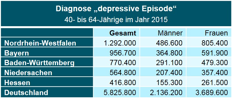 Die Grafik zeigt die fünf Bundesländer mit der höchsten Zahl an Depressionskranken.