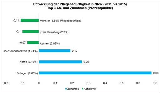 Grafik Pflegebedürftigkeit in NRW
