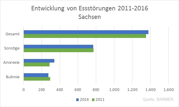 Grafik: Entwicklung von Essstörungen 2011 - 2016 in Sachsen