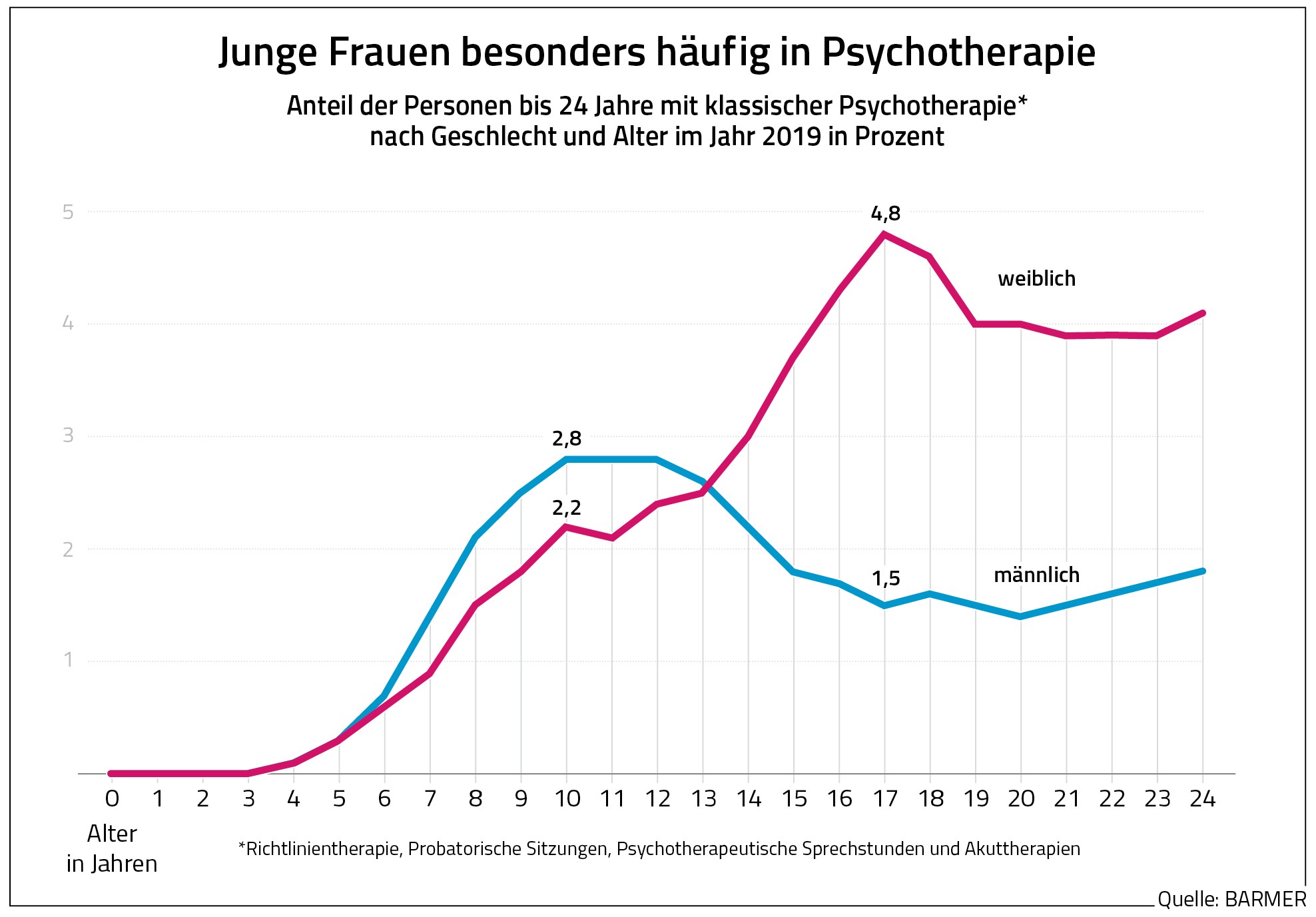 Die Grafik zeigt de Anteil von jungen Menschen bis 24 Jahren nach Geschlecht, die eine Psychotherapie machen.