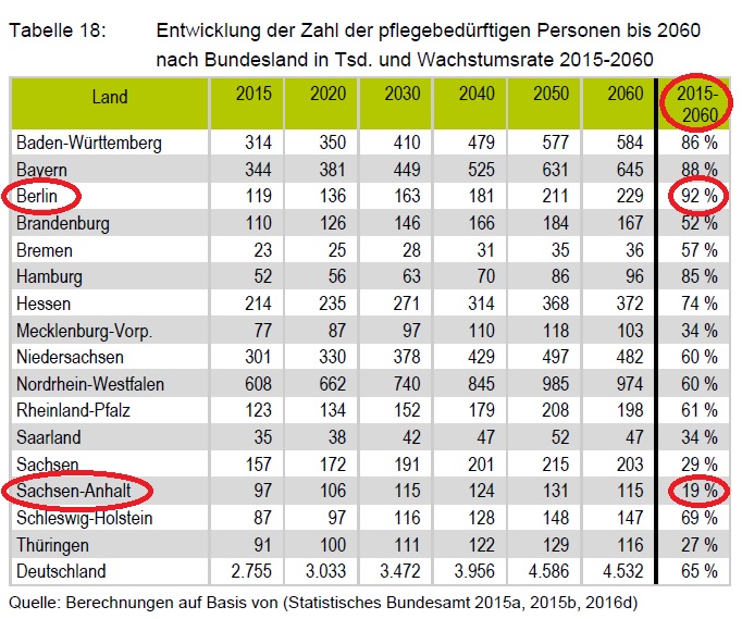 Tabelle Entwicklung Anzahl Pflegebedürftiger nach Bundesland bis 2060