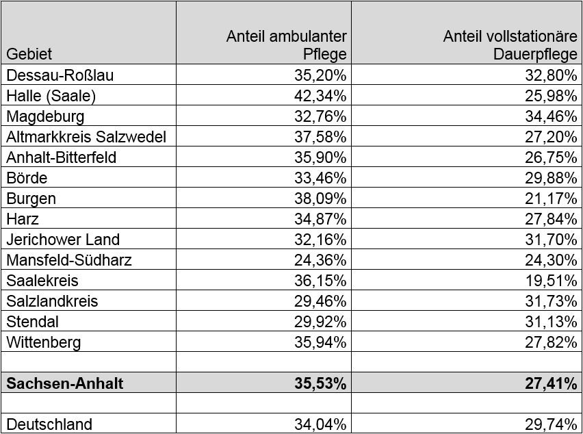 Tabelle regionaler Unterschiede in den Pflegearten Sachsen-Anhalt