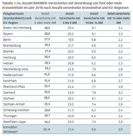 Tabelle Polypharmazie