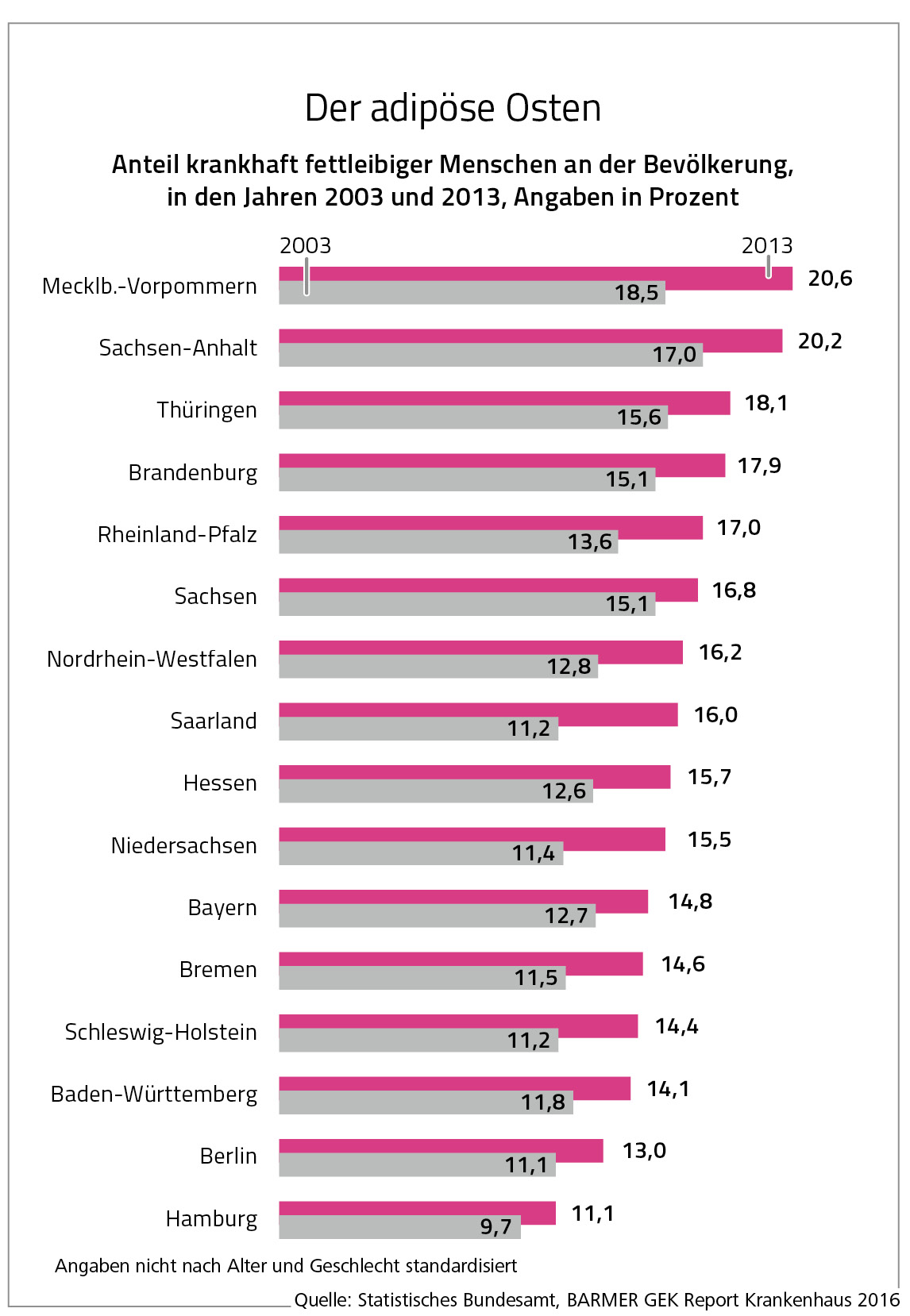 Grafik Anteil krankhaft fettleibiger Menschen Krankenhaus-Report 2016