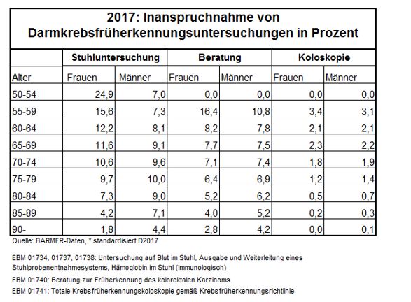 Tabelle zur Inanspruchnahme von Darmkrebsfrüherkennungsuntersuchungen 2017