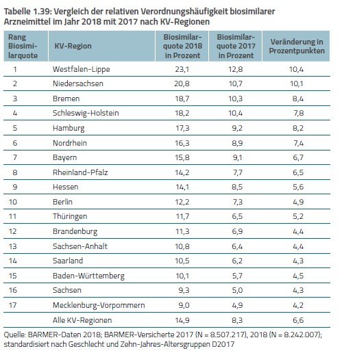 Tabelle Länderübersicht Prozentualer Anteil Biosimilars an Medikamentenverordnung 