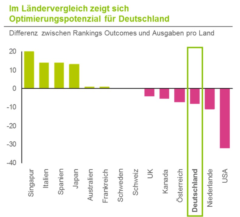 Die Grafik zeigt, dass im Ländervergleich sich Optimierungspotenzial für Deutschland zeigt.