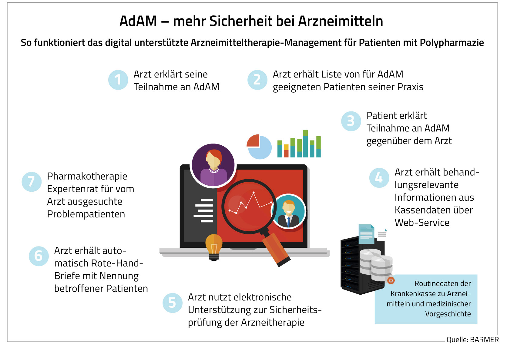 Grafik mit der Beschreibung, wie die Anwendung für ein digital unterstütztes Arzneimitteltherapie-Management funktioniert.