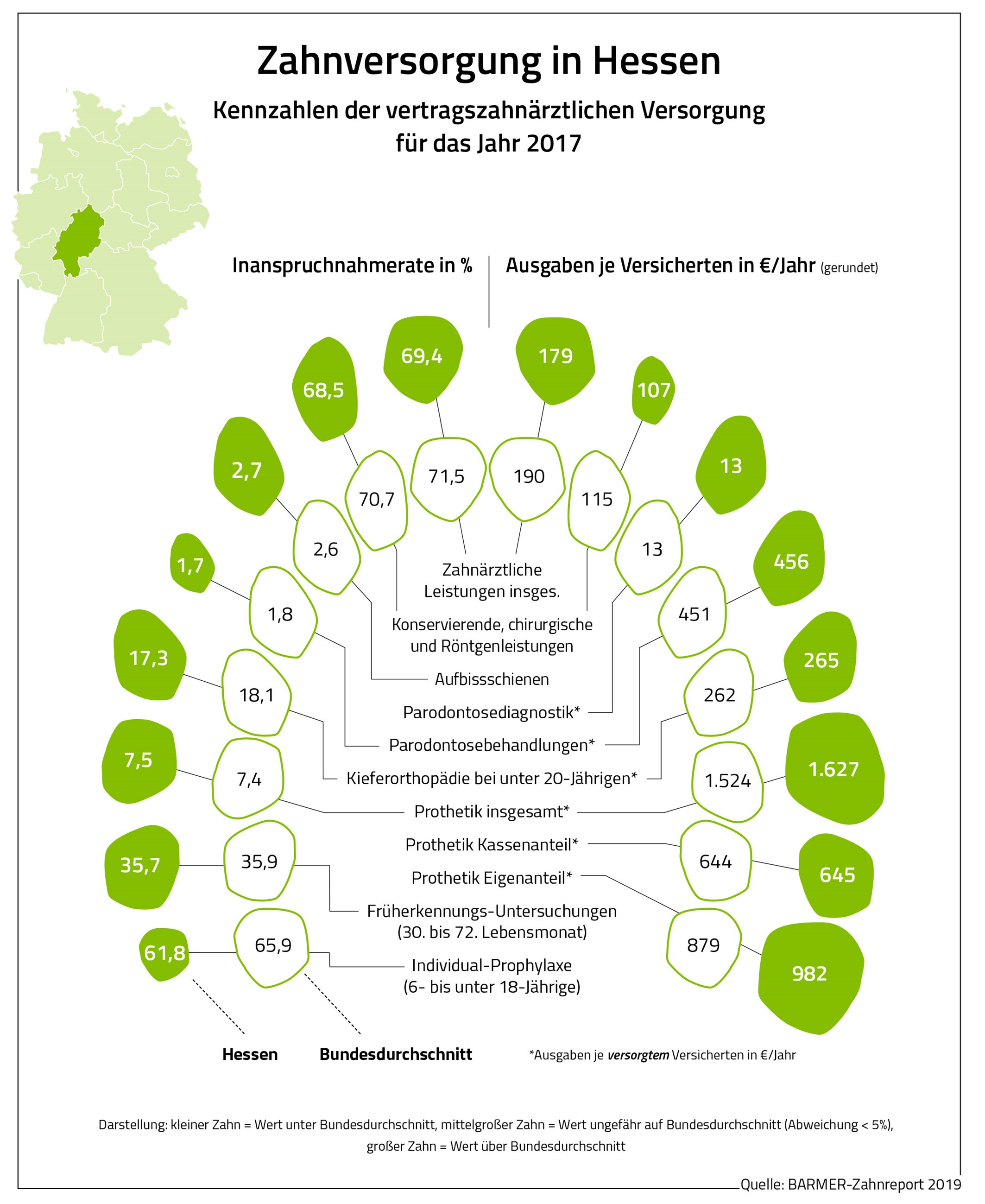 Grafik zur Nutzung der Zahnversorgung in Hessen