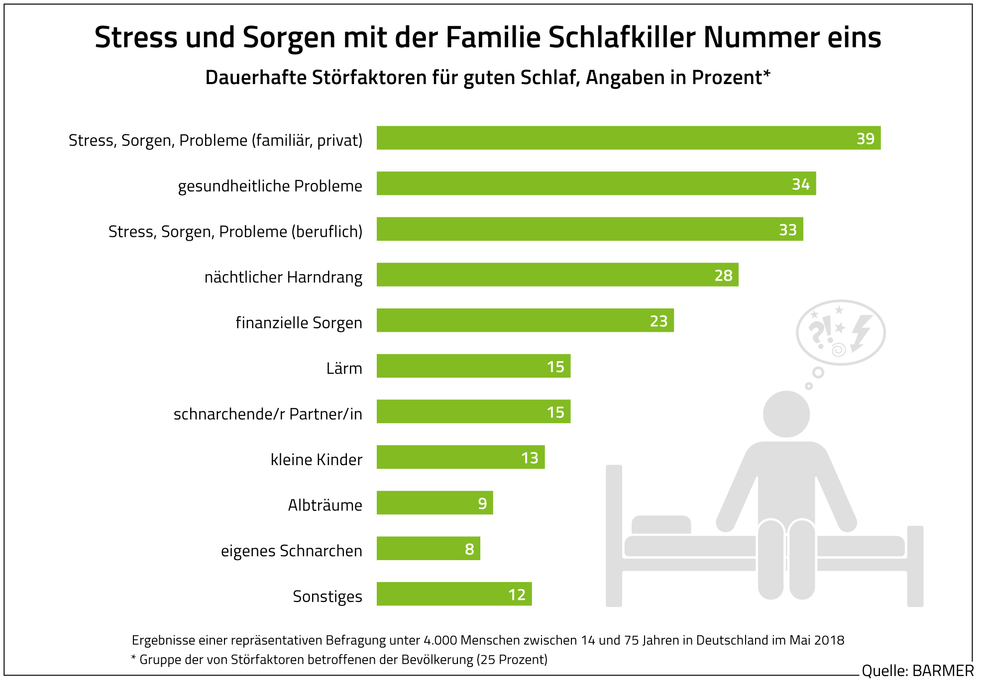 Eine Grafik zeigt, dass Stress und Sorgen mit der Familie Schlafkiller Nummer eins sind.