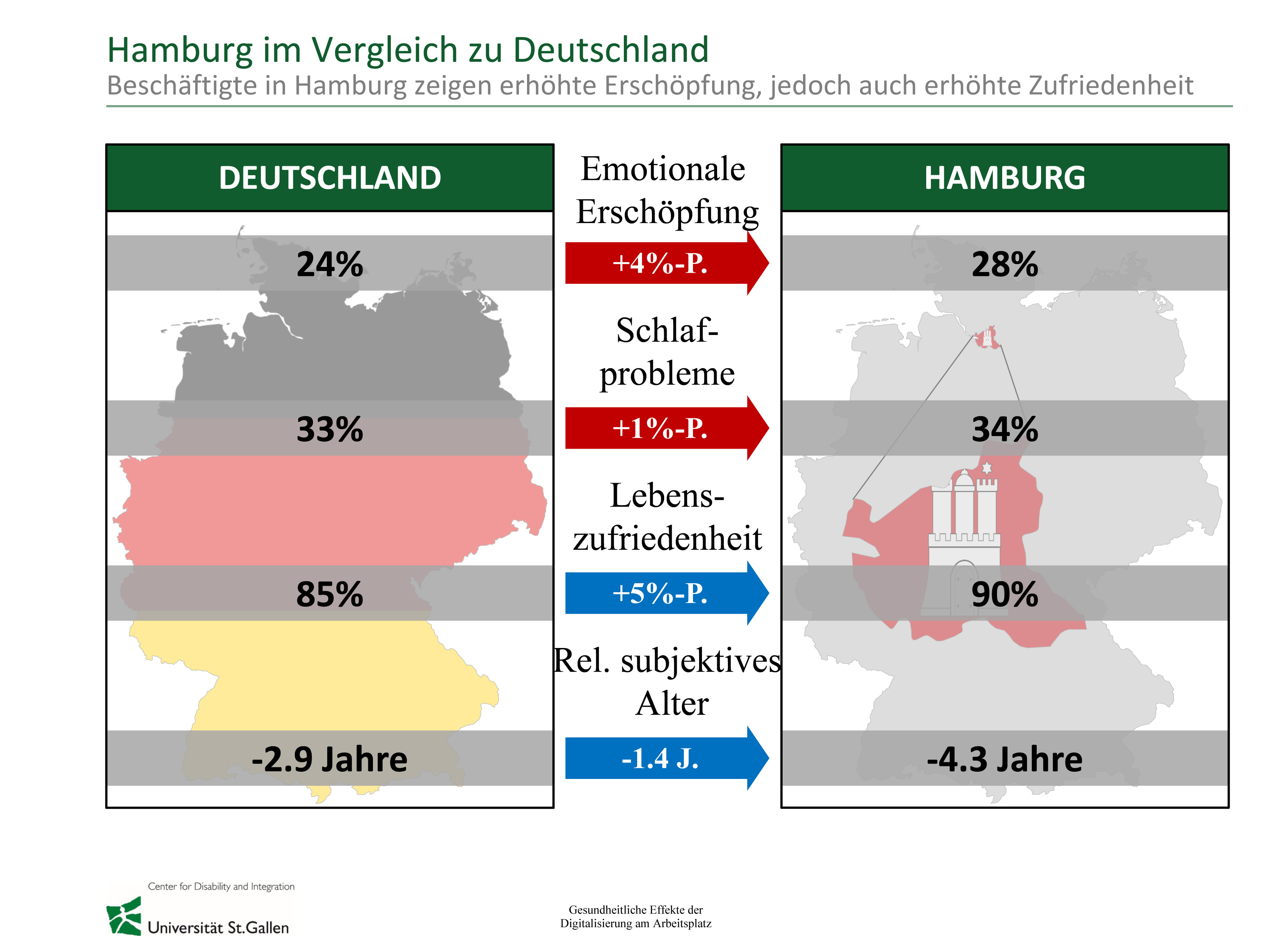 Die Grafik zeigt die Beschäftigten in Hamburg im Vergleich zu Deutschland.