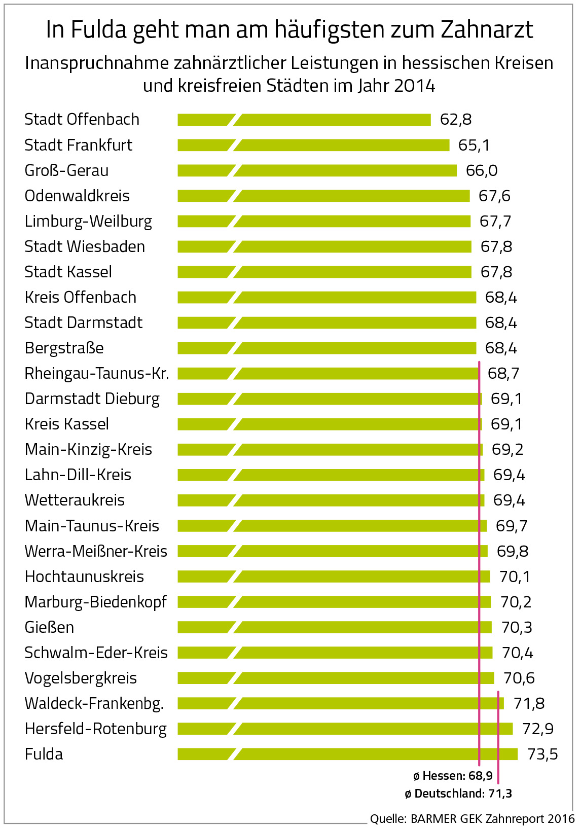 Balkendigramm Inanspruchnahme zahnärztlicher Leistungen in hessischen Kreisen und kreisfreien Städten im Jahr 2014