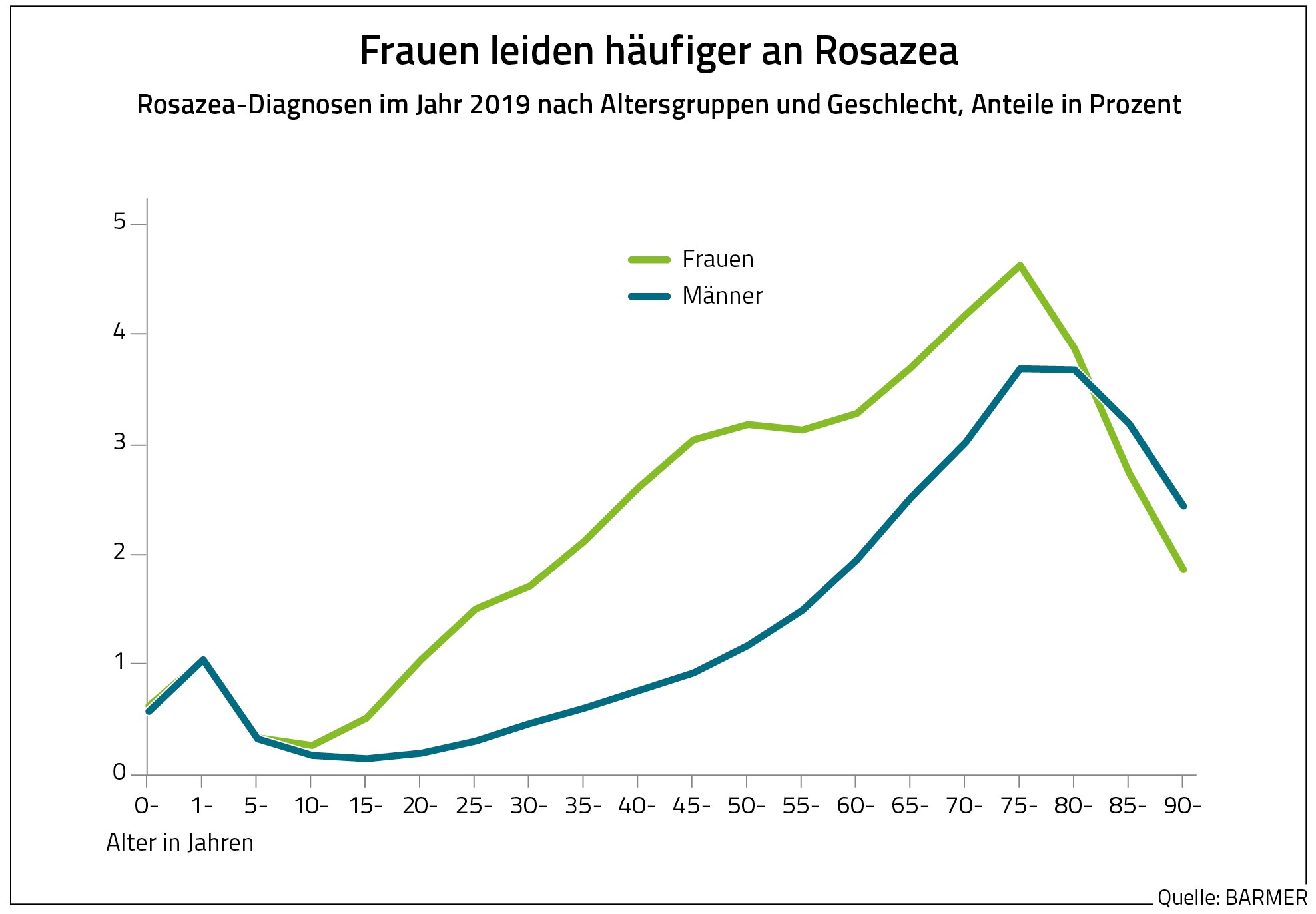 Die Grafik zeigt die Rosazea-Diagnosen von Frauen und Männern im Jahr 2019 nach Alter.