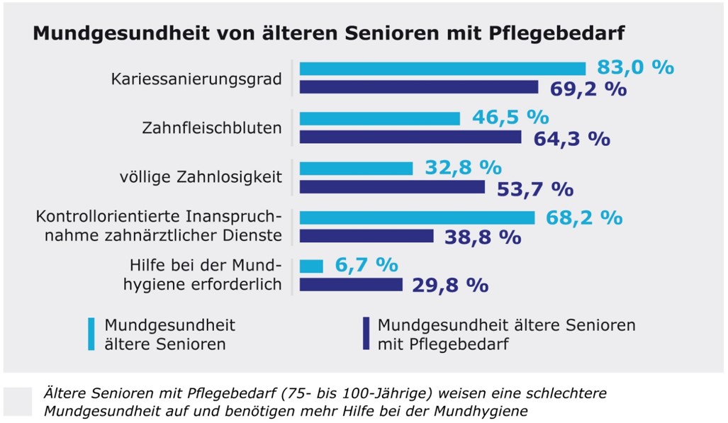 Die Grafik zeigt die Angaben zur Mundgesundheit von älteren Senioren mit Pflegebedarf.