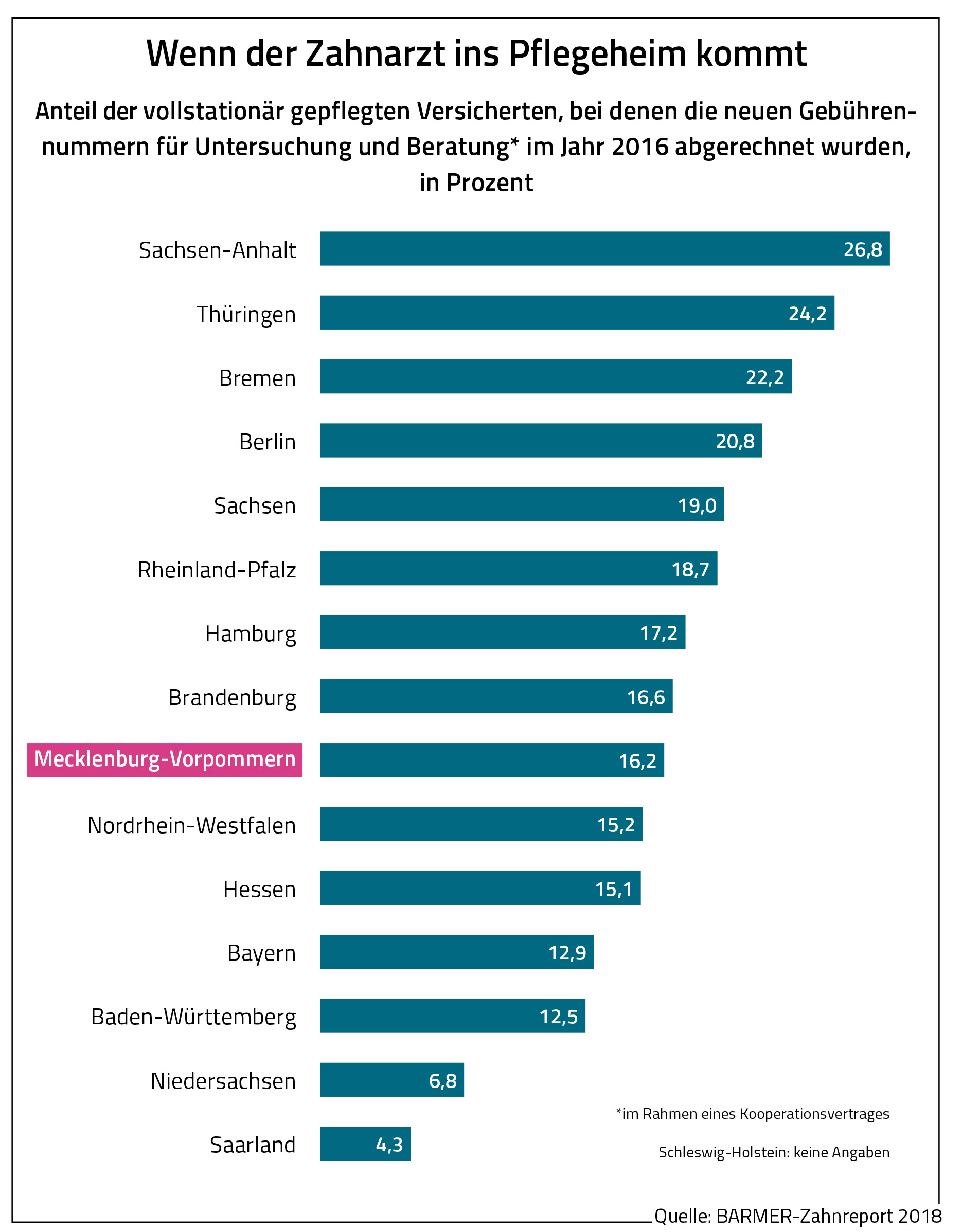 Die Grafik zeigt die Abrechnungsgebühren für Zahnarzt-Dienste im Pflegeheim