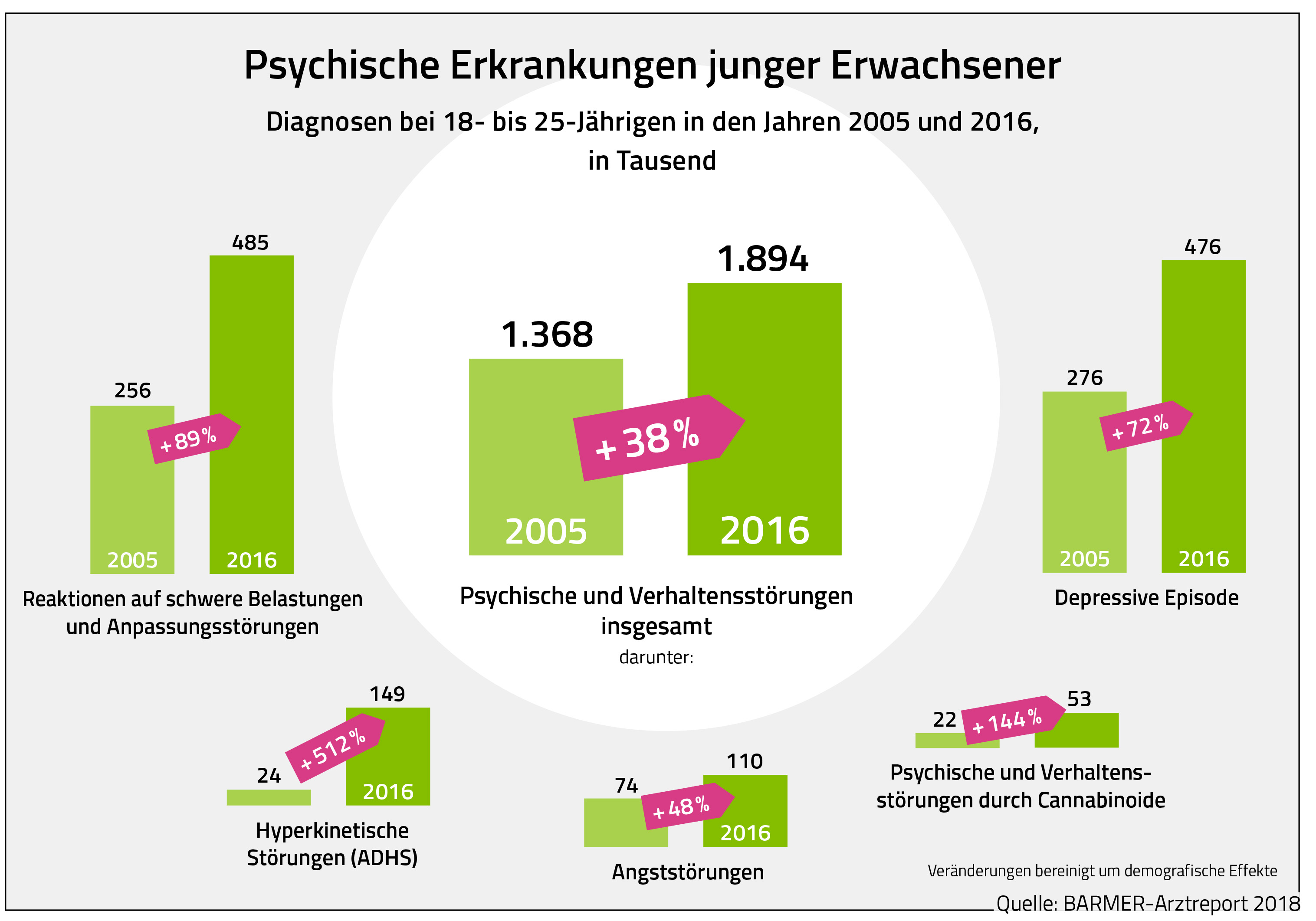 Eine Grafik zeigt den Anstieg psychische Erkrankungen junger Erwachsener von 2005 auf 2016