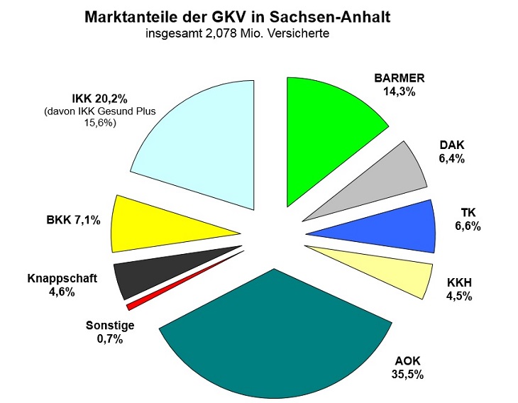 Grafik - Marktanteile GKV Sachsen-Anhalt