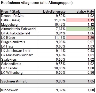 Kopfschmerzdiagnosen Sachsen-Anhalt - Tabelle Teil 1