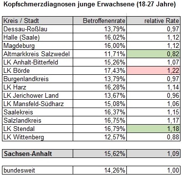 Kopfschmerzdiagnosen Sachsen-Anhalt - Tabelle Teil 2