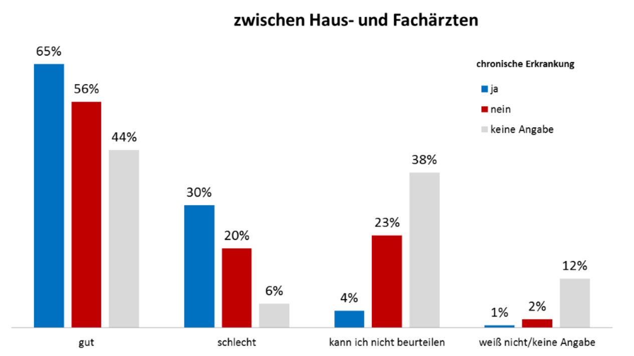 Eine Grafik zeigt die Ergebnisse zu einer Befragung zum Austausch zwischen Haus- und Fachärzten.