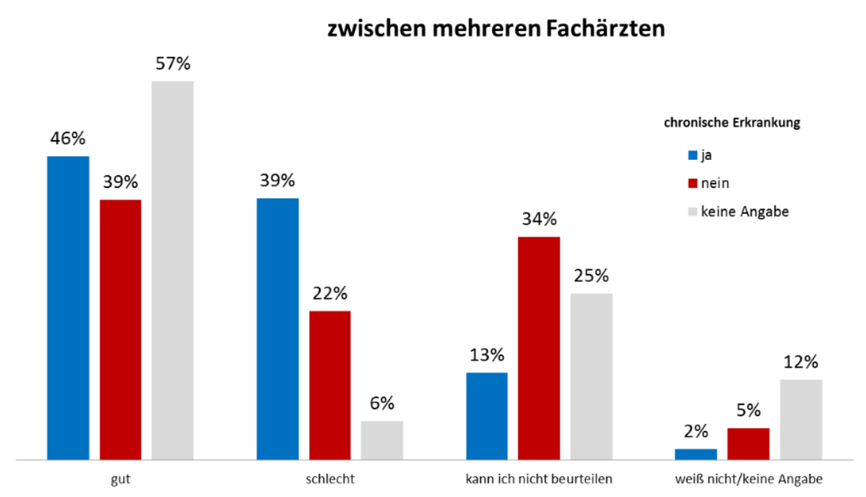Eine Grafik zeigt die Ergebnisse zu einer Befragung zum Austausch zwischen mehreren Fachärzten.