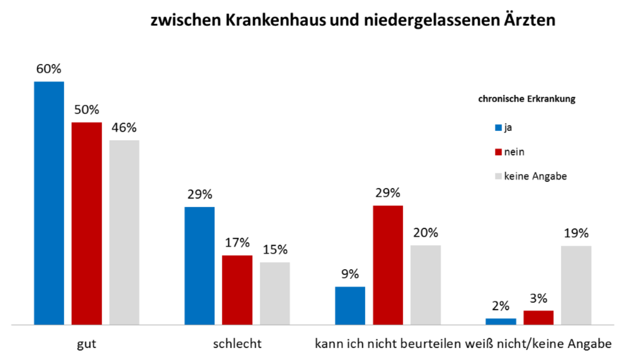 Eine Grafik zeigt die Ergebnisse zu einer Befragung zum Austausch Krankhaus und niedergelassenen Ärzten.