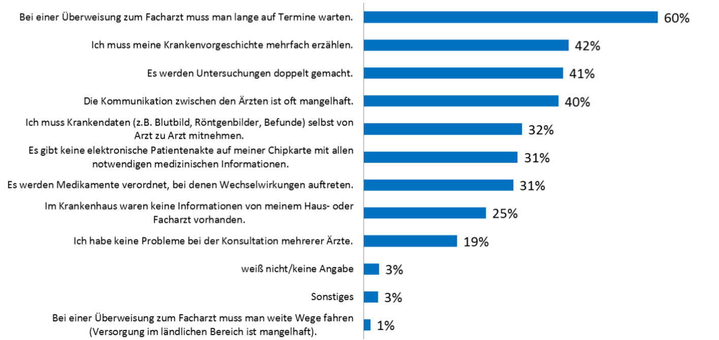 Die Grafik zeigt die Ergebnisse zur Befragung: Was stört Sie...