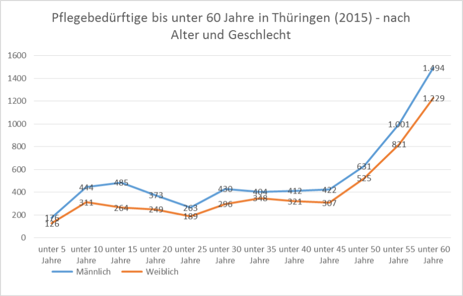 Grafische Darstellung der Pflegebedürftigen in Thüringen (2015) nach Alter und Geschlecht (bis 60 Jahre)