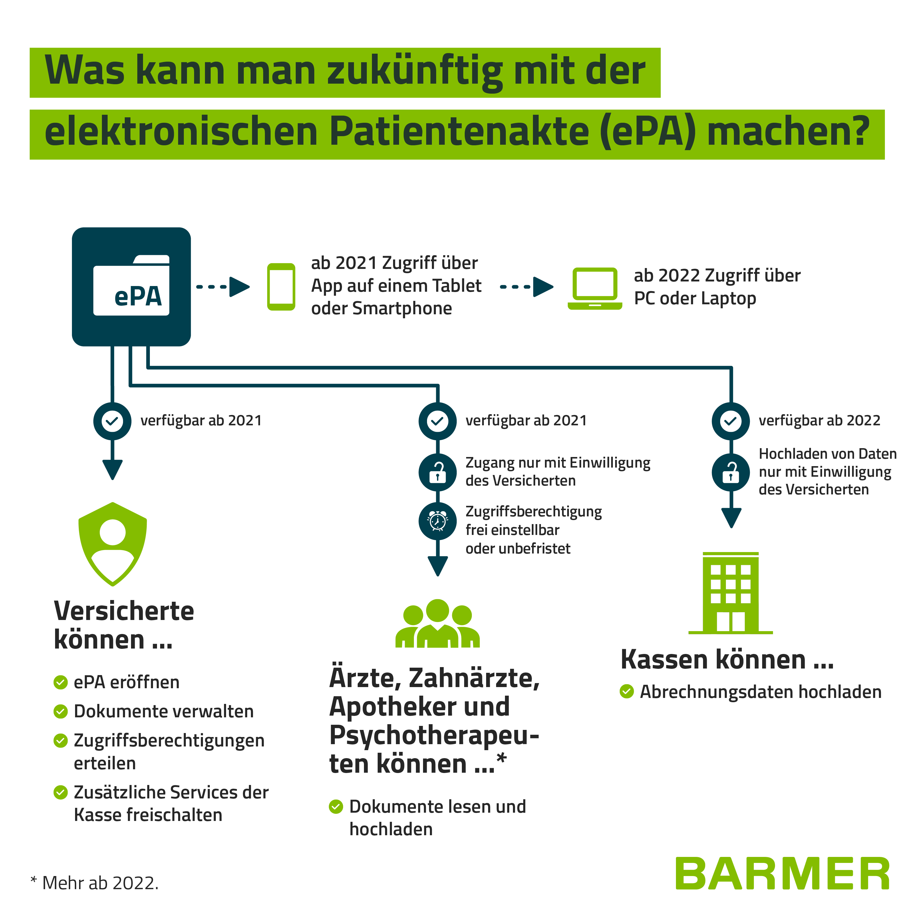 BARMER Infografik: Funktionen der ePA