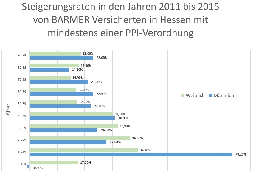 Diagramm Steigerungsraten PPI-Verordnungen Hessen 2011 bis 2015