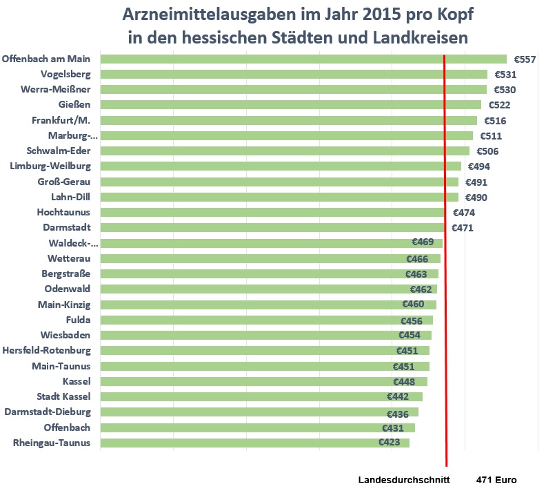 Diagramm mit grünen horizontalen Balken zu Arzneimittelausgaben im Jahr 2015 pro Kopf in hessischen Städten und Landkreisen