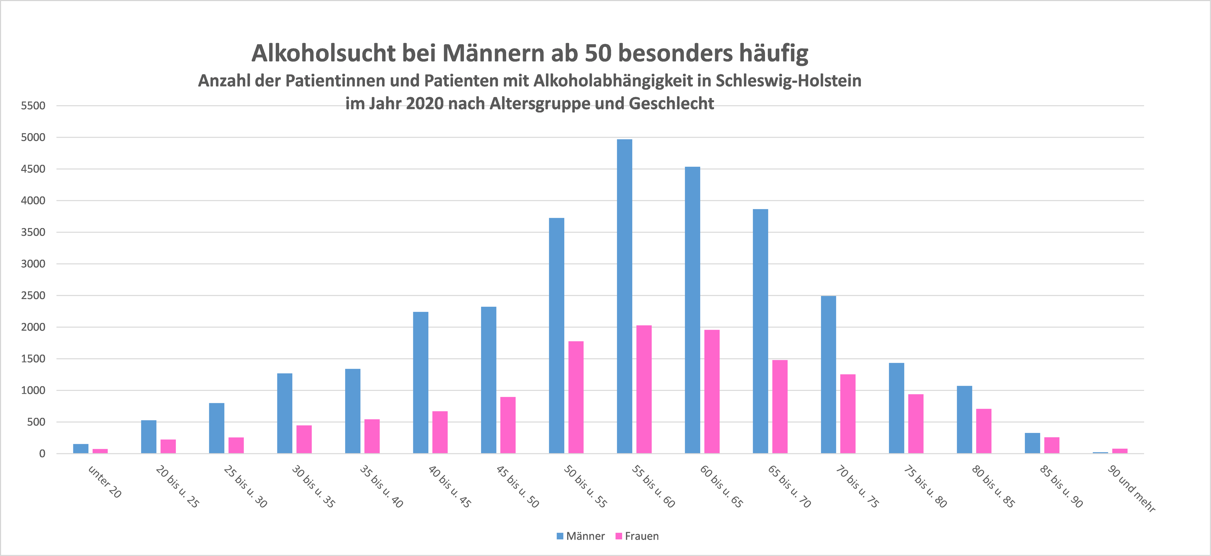 Das Balkendiagramm zeigt die Zahl der Menschen mit Alkoholsucht nach Altersgruppen und Geschlecht in Schleswig-Holstein.