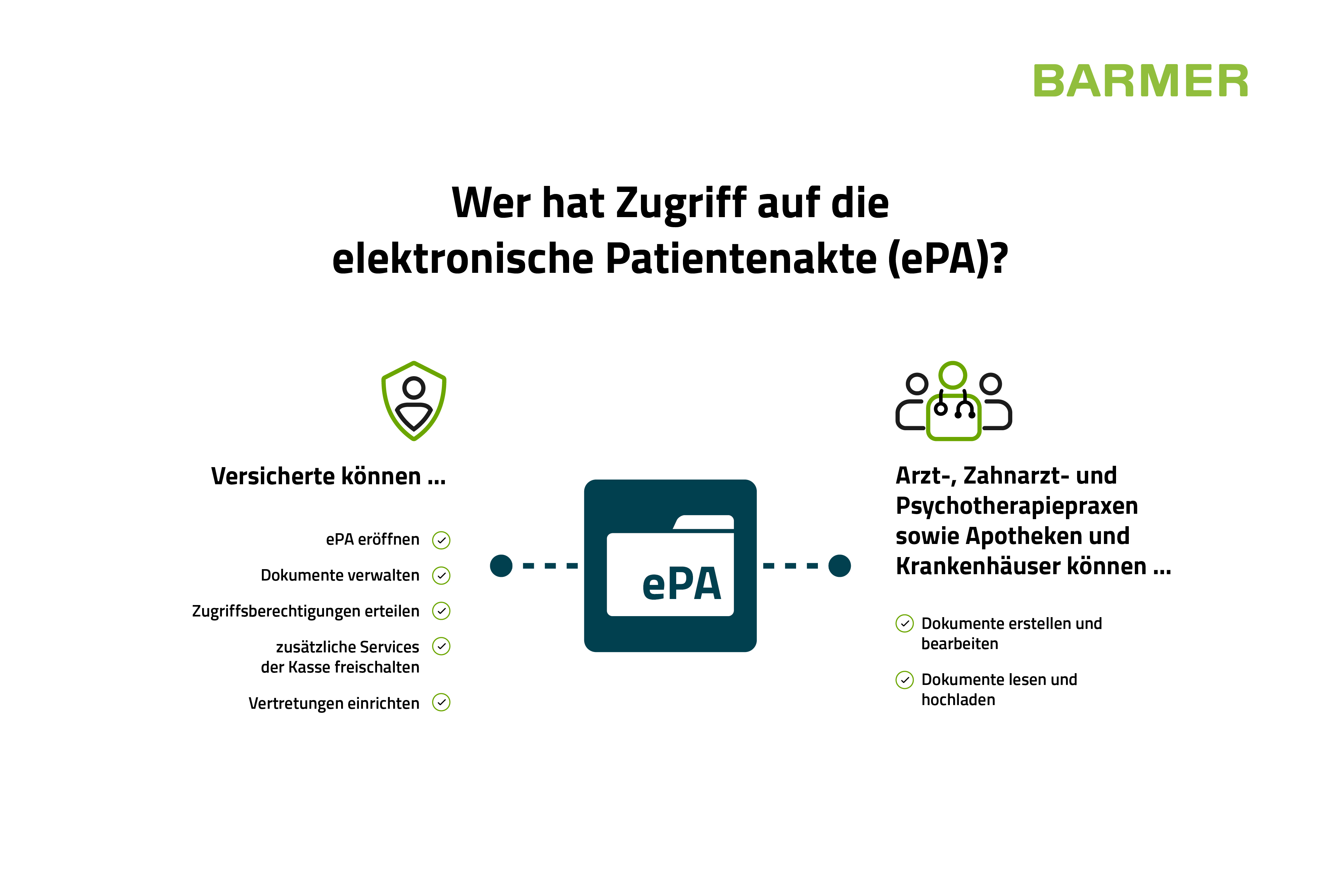 Infografik Zugriff eCare