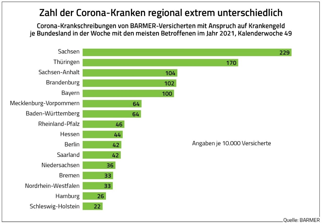 Die Grafik zeigt, dass die Zahl der Corona-Kranken regional extrem unterschiedlich ausfällt.