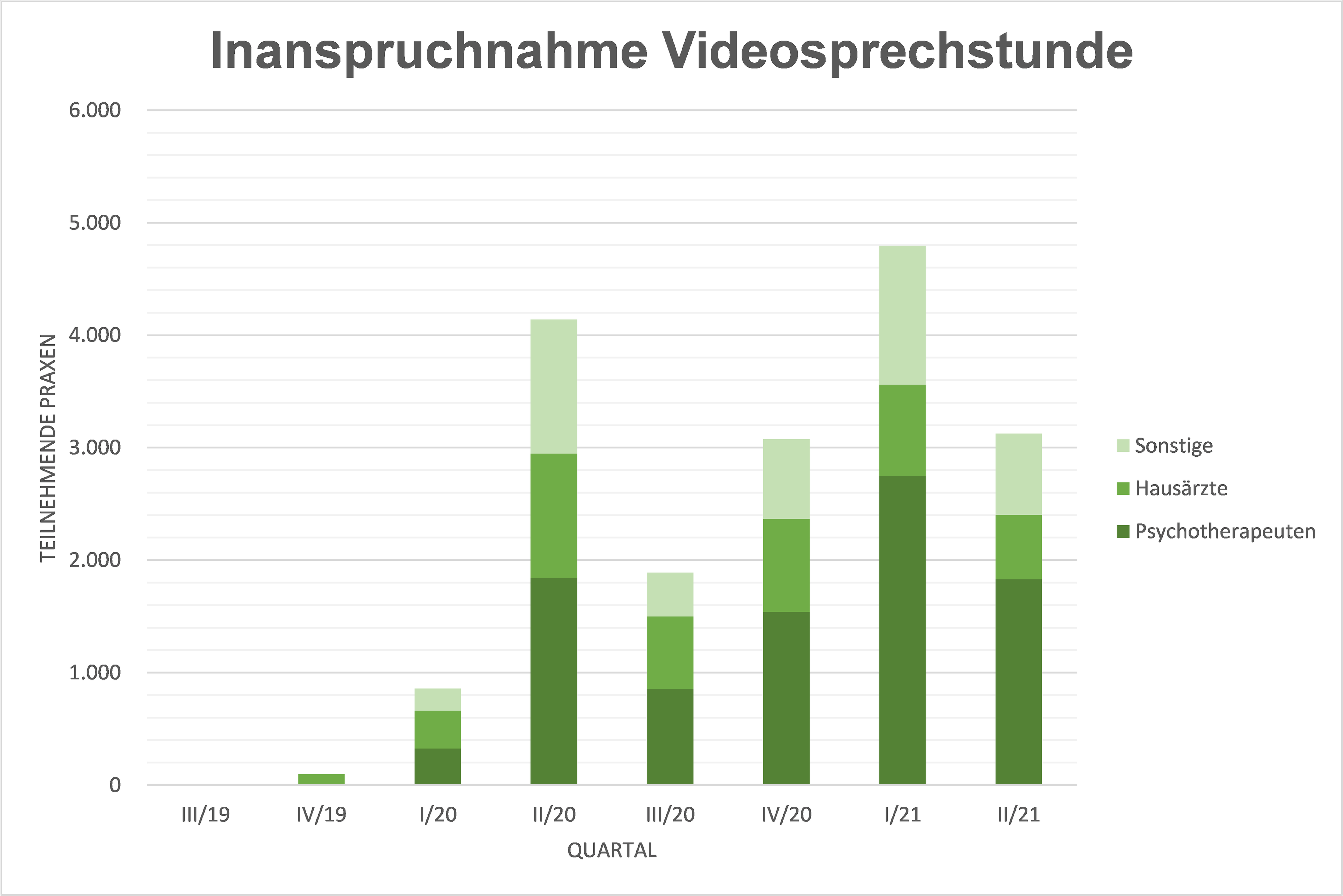 Grafik über die Inanspruchnahme von Videosprechstunden in Schleswig-Holstein unterteilt nach Hausärzten, Psychotherapeuten und s
