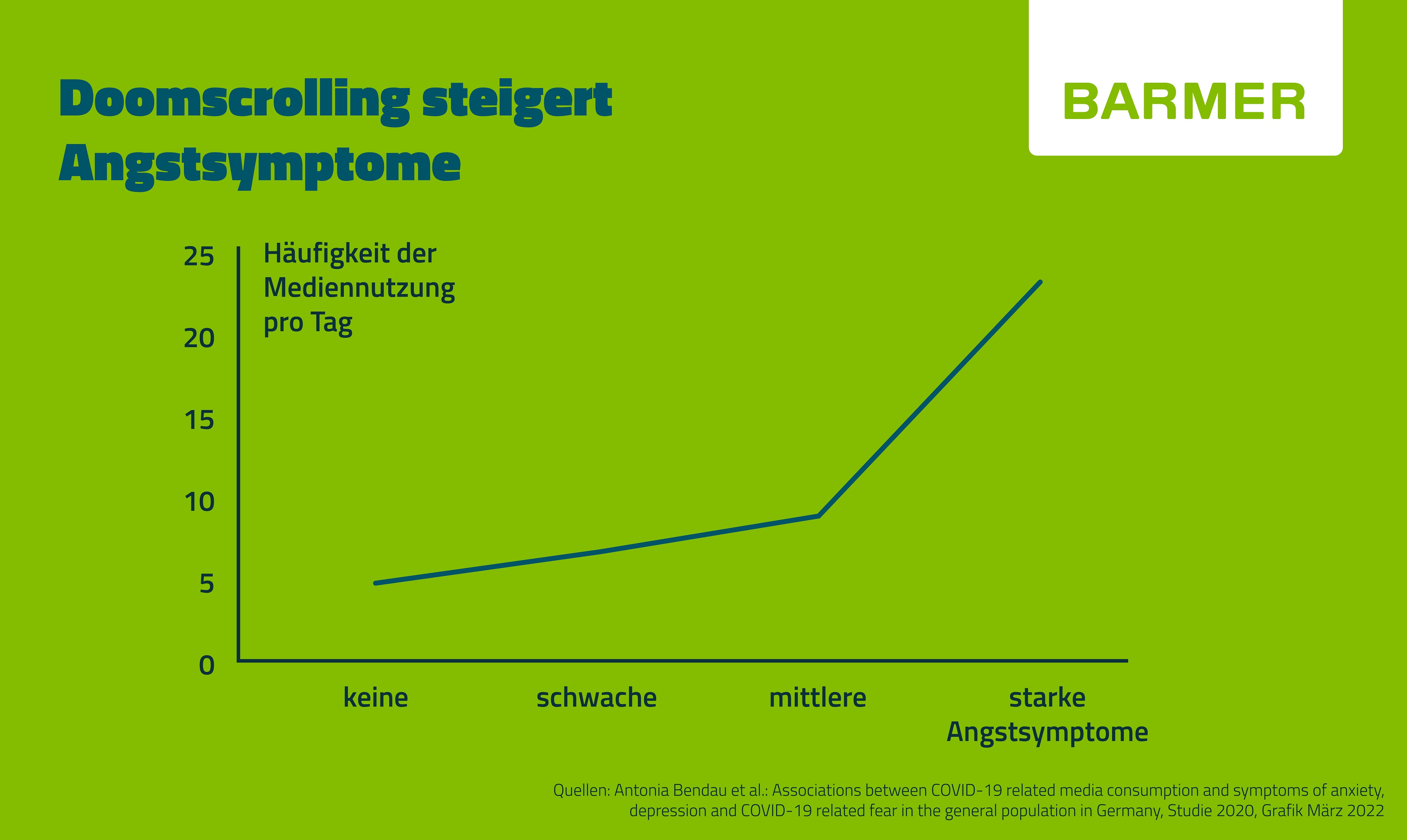 Doomscrolling: Je häufiger negative News-Meldungen konsumiert werden, desto stärker werden Angstsymptome.