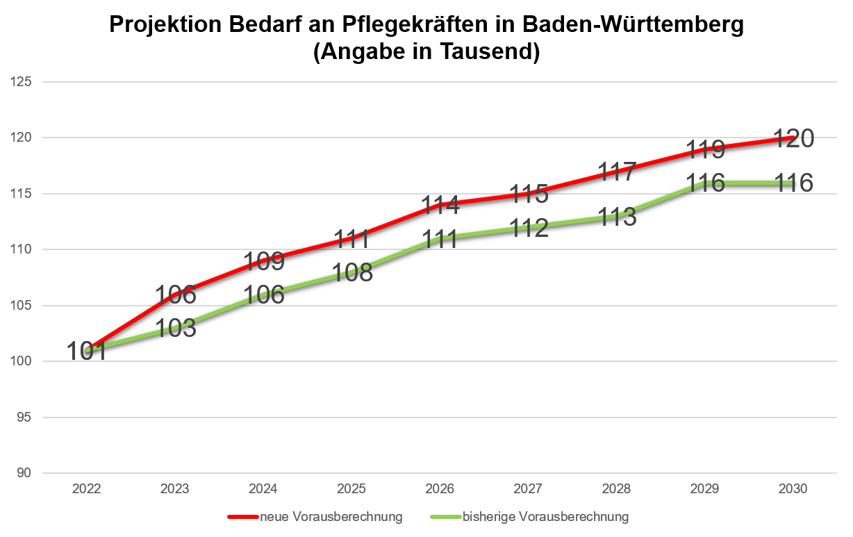 Grafik Entwicklung Bedarf an Pflegekräften bis zum Jahr 2030