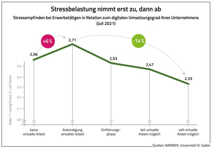 Ein Kurvendiagramm zeigt, wie der Stresslevel von Beschäftigten bei der Einführung der Digitalisierung um 6 Prozent steigt und später um 14 Prozent sinkt.